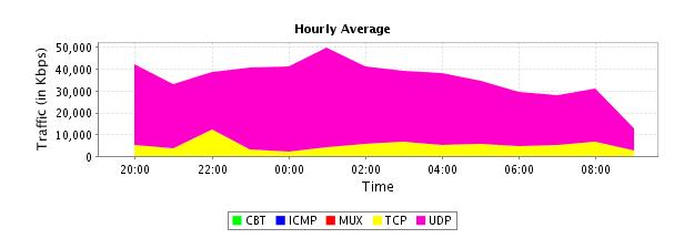 TCP/UDP